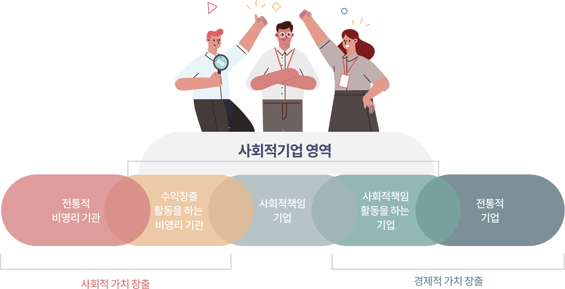 사회적기업 영역. (전통적비영리기관, 수익창출활동을 하는 비영리 기관 = 사회적 가치 창출), (사회적책임 활동을 하는 기업, 전통적 기업 = 경제적 가치 창출) 사회적책임 기업